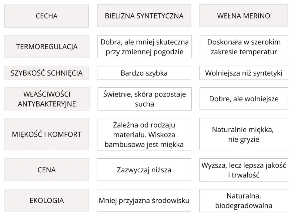Bielizna termoaktywna damska: Wybierz mądrze! Merino czy syntetyk?